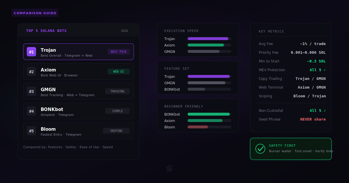 Best Solana trading bots 2026 — top 5 comparison with execution speed, features, and beginner ratings